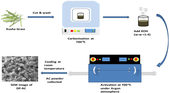 Sustainable Activated Carbon from Kusha Grass (Desmostachya bipinnata) Enhances Supercapacitor Performance