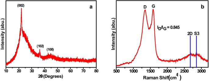 Sustainable Activated Carbon from Kusha Grass (Desmostachya bipinnata) Enhances Supercapacitor Performance