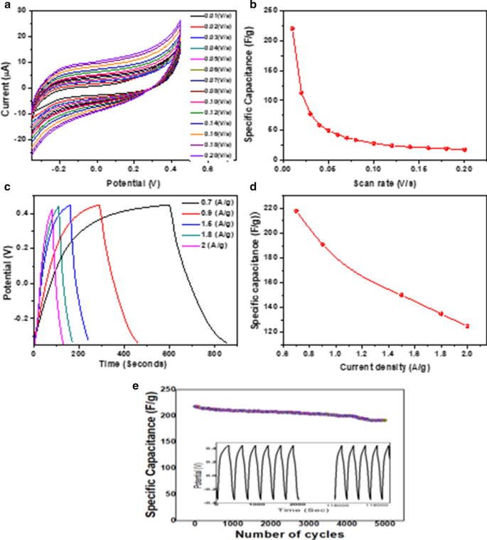 Sustainable Activated Carbon from Kusha Grass (Desmostachya bipinnata) Enhances Supercapacitor Performance