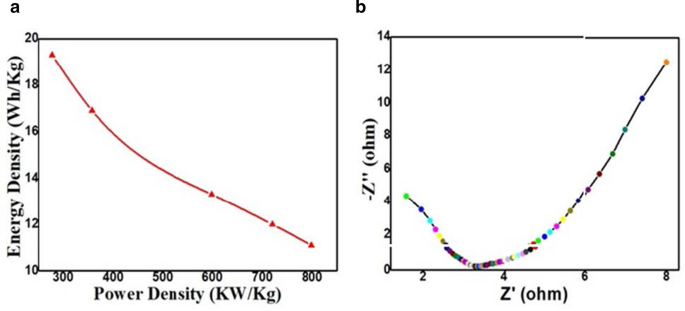 Sustainable Activated Carbon from Kusha Grass (Desmostachya bipinnata) Enhances Supercapacitor Performance