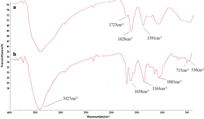 Taurine-Functionalized Graphene Oxide for 5‑Fluorouracil Delivery: Fabrication, Characterization & Anticancer Efficacy