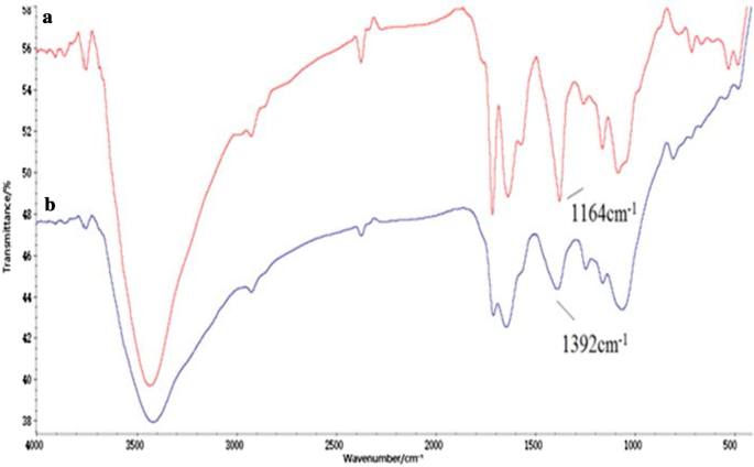 Taurine-Functionalized Graphene Oxide for 5‑Fluorouracil Delivery: Fabrication, Characterization & Anticancer Efficacy