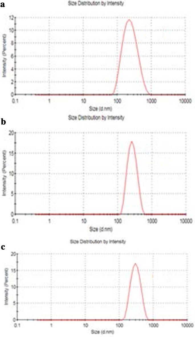 Taurine-Functionalized Graphene Oxide for 5‑Fluorouracil Delivery: Fabrication, Characterization & Anticancer Efficacy