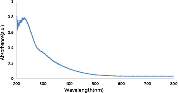 Taurine-Functionalized Graphene Oxide for 5‑Fluorouracil Delivery: Fabrication, Characterization & Anticancer Efficacy