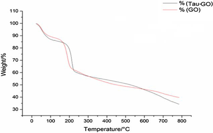 Taurine-Functionalized Graphene Oxide for 5‑Fluorouracil Delivery: Fabrication, Characterization & Anticancer Efficacy