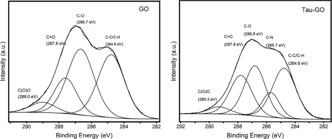 Taurine-Functionalized Graphene Oxide for 5‑Fluorouracil Delivery: Fabrication, Characterization & Anticancer Efficacy