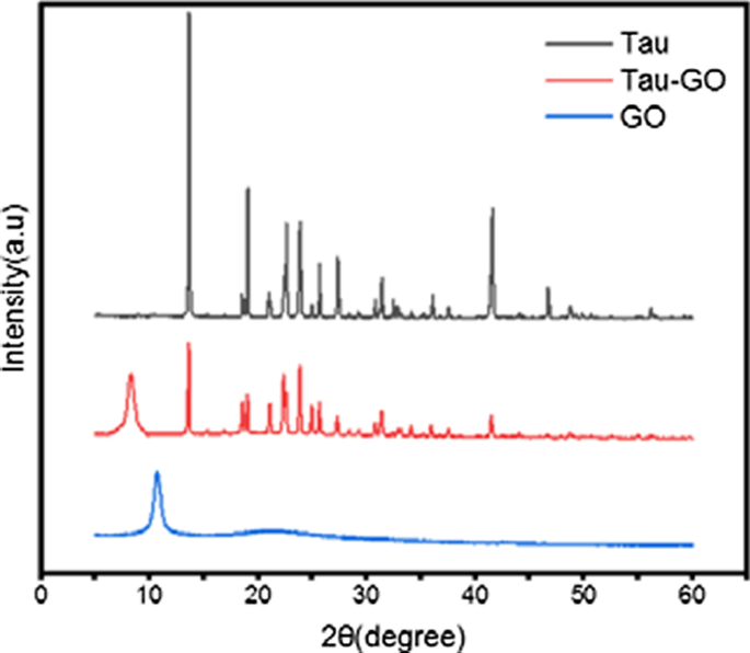 Taurine-Functionalized Graphene Oxide for 5‑Fluorouracil Delivery: Fabrication, Characterization & Anticancer Efficacy