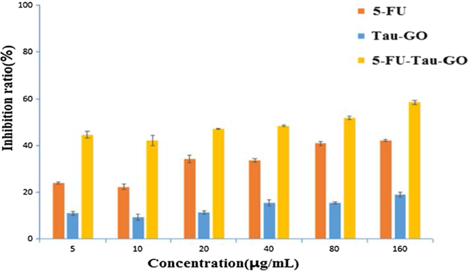 Taurine-Functionalized Graphene Oxide for 5‑Fluorouracil Delivery: Fabrication, Characterization & Anticancer Efficacy
