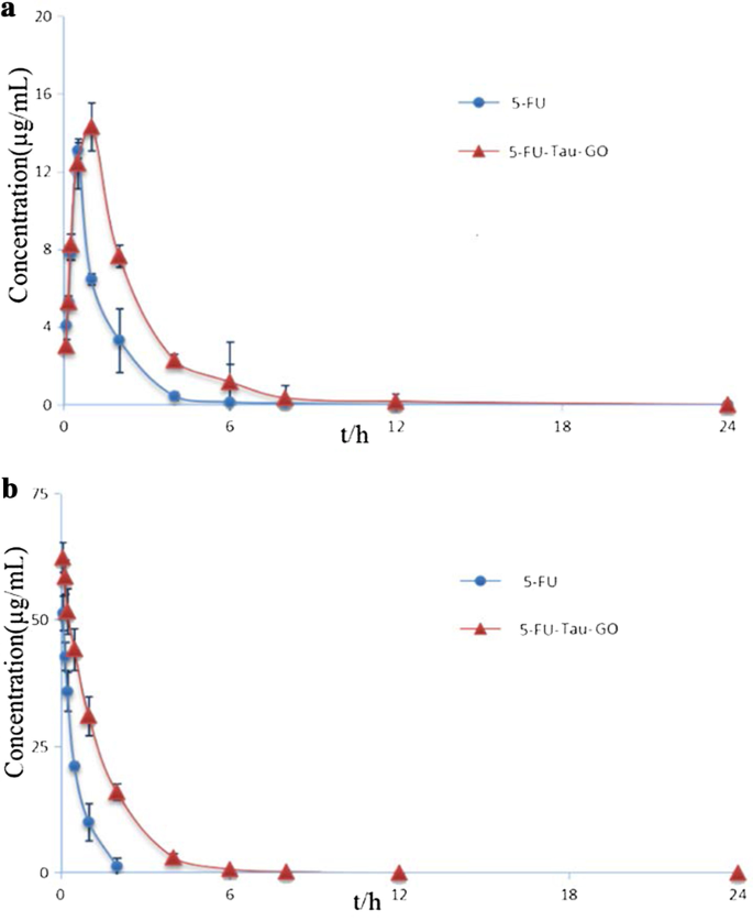 Taurine-Functionalized Graphene Oxide for 5‑Fluorouracil Delivery: Fabrication, Characterization & Anticancer Efficacy