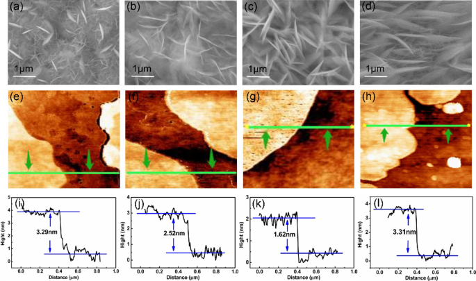 Engineered Nickel‑Cobalt Layered Double Hydroxides: Tunable Thin‑Layer Nanosheets for Superior Supercapacitor Performance