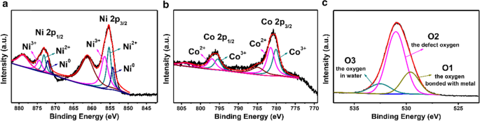 Engineered Nickel‑Cobalt Layered Double Hydroxides: Tunable Thin‑Layer Nanosheets for Superior Supercapacitor Performance