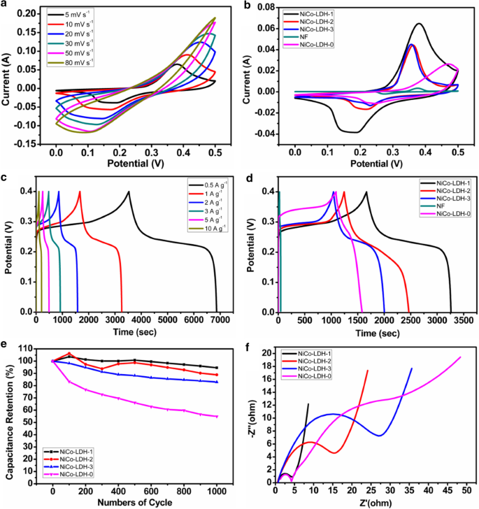 Engineered Nickel‑Cobalt Layered Double Hydroxides: Tunable Thin‑Layer Nanosheets for Superior Supercapacitor Performance