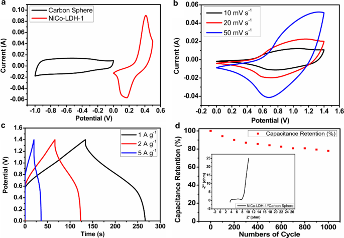 Engineered Nickel‑Cobalt Layered Double Hydroxides: Tunable Thin‑Layer Nanosheets for Superior Supercapacitor Performance