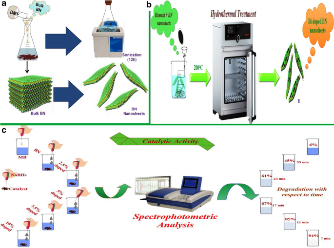 Bismuth‑Doped Boron Nitride Nanosheets: Enhanced Electronic and Optical Performance from Theory and Experiment