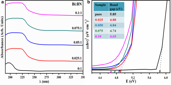 Bismuth‑Doped Boron Nitride Nanosheets: Enhanced Electronic and Optical Performance from Theory and Experiment