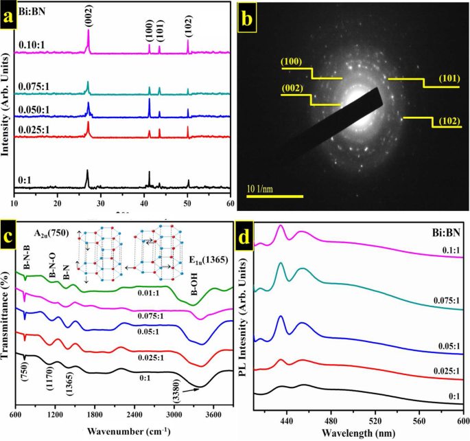 Bismuth‑Doped Boron Nitride Nanosheets: Enhanced Electronic and Optical Performance from Theory and Experiment