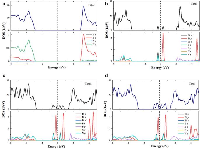 Bismuth‑Doped Boron Nitride Nanosheets: Enhanced Electronic and Optical Performance from Theory and Experiment