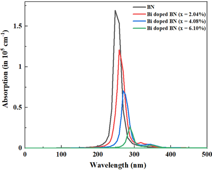 Bismuth‑Doped Boron Nitride Nanosheets: Enhanced Electronic and Optical Performance from Theory and Experiment