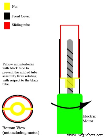 Solenoids vs. Linear Actuators: Choosing the Right Motion Control for Industrial Automation