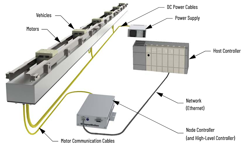How Smart Conveyor Systems Transform Material Handling