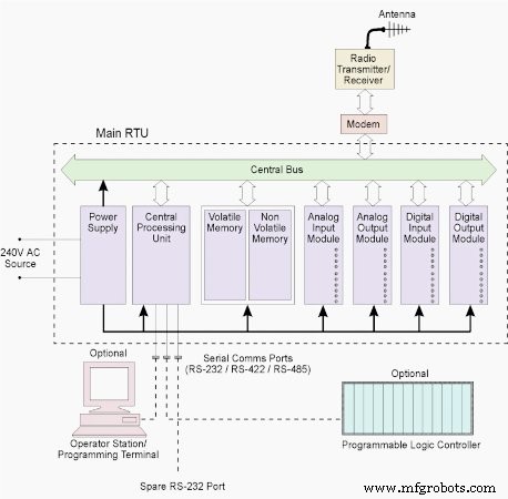 Remote Terminal Units (RTUs): Key Components of SCADA Systems