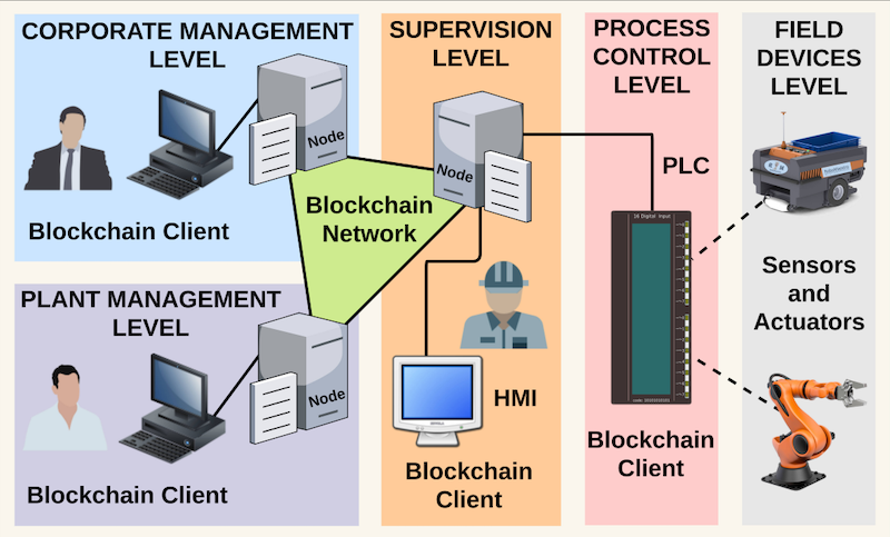 Unlocking Blockchain’s Potential in Industrial Automation: Opportunities and Obstacles