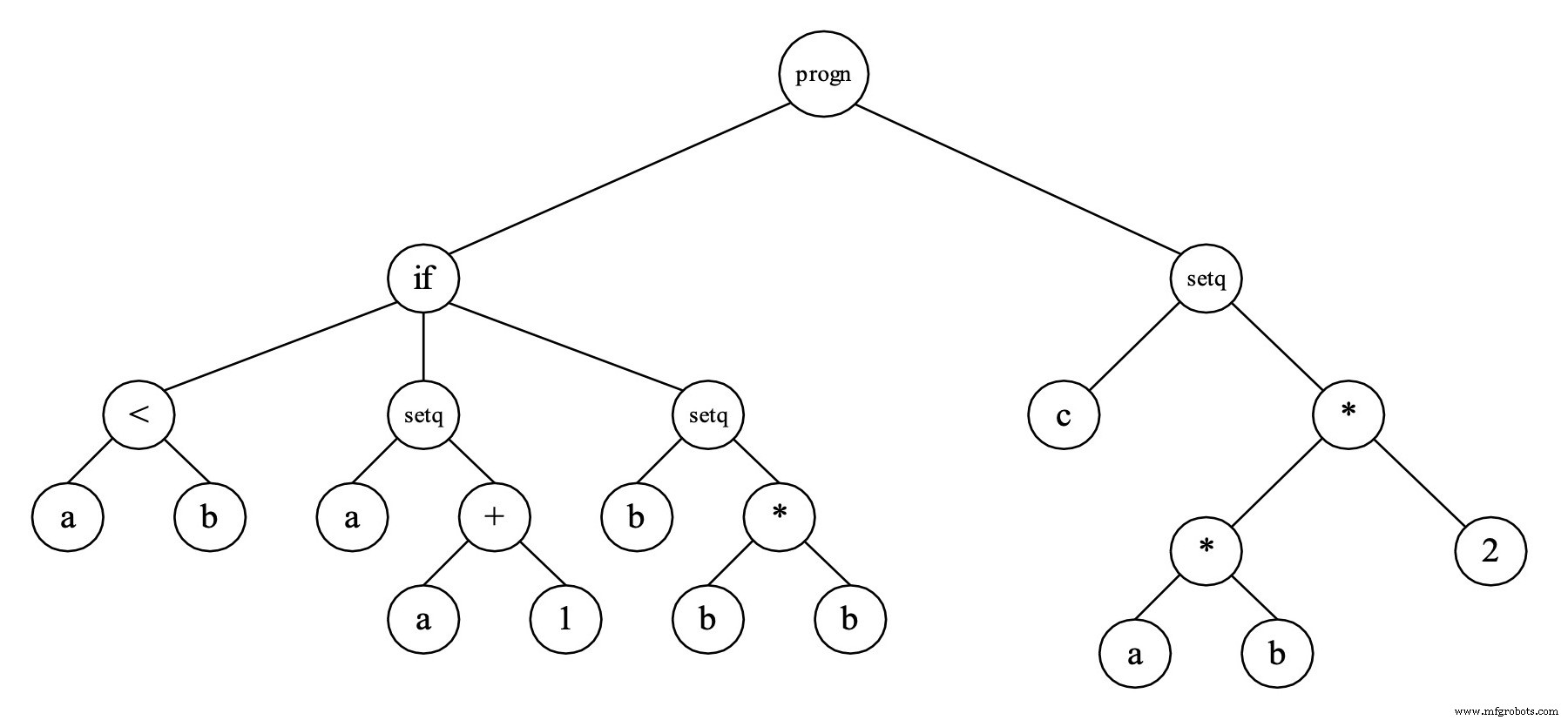 Genetic Programming Explained: How Machines Learn to Write Their Own Code