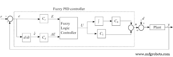 Designing Effective Fuzzy Logic Controllers: A Step‑by‑Step Guide