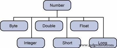 Java Numbers Class – Wrapper Classes & Inheritance Explained