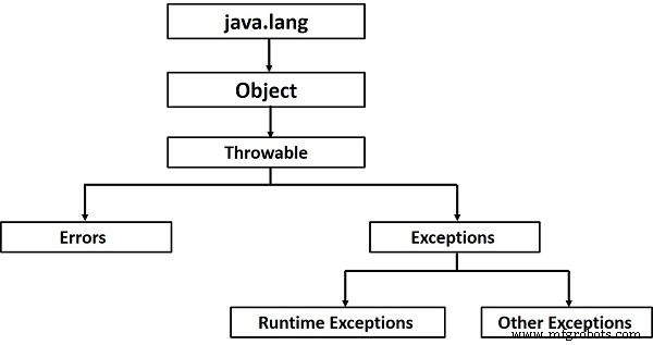 Mastering Java Exceptions: Handling Unexpected Errors Gracefully