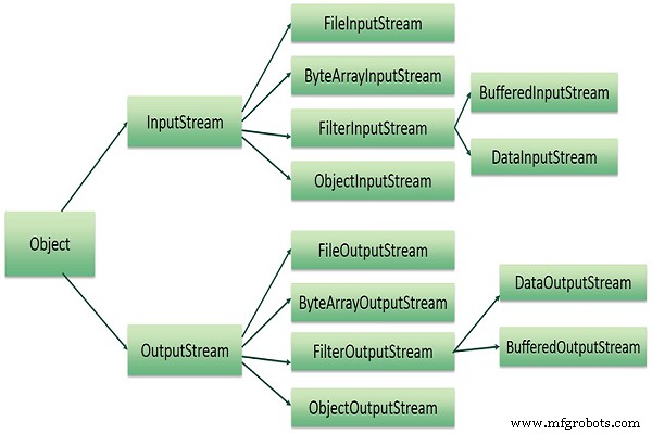 Mastering Java I/O: Files, Streams, and Input/Output Fundamentals