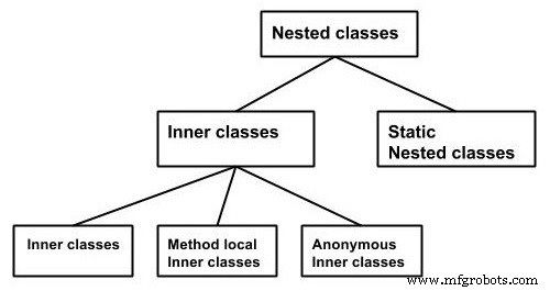 Java Inner Classes Explained: Design, Syntax, and Practical Uses