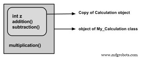 Mastering Java Inheritance: Subclassing and Superclass Principles