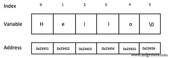 C Strings: How Null-Terminated Character Arrays Work