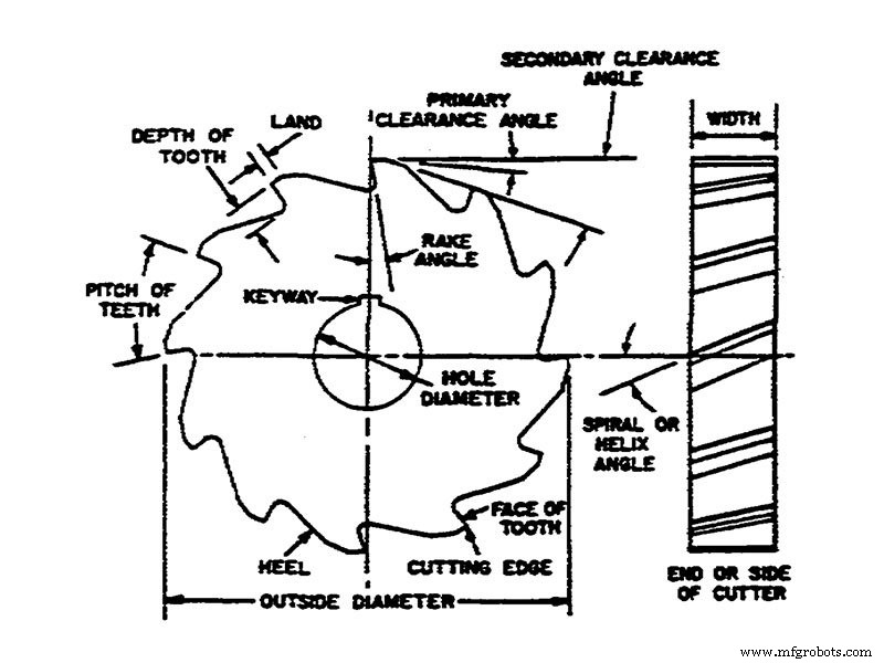 Choosing the Right CNC Milling Cutter: A Comprehensive Guide to Bits & Tools