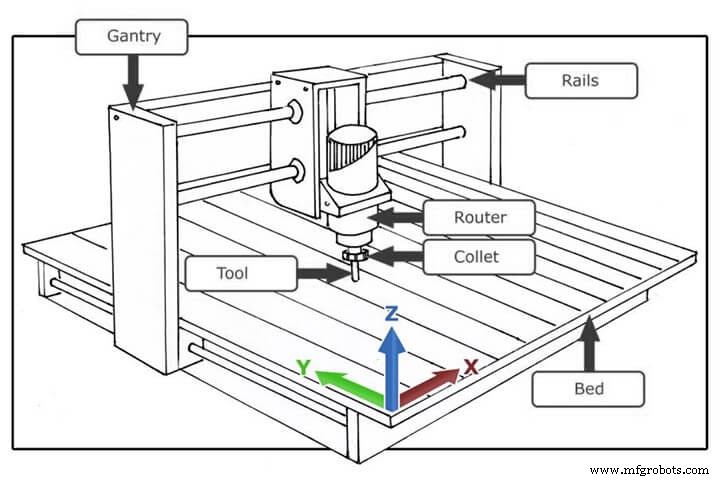 How to Choose Your First CNC Router: A 2021 Buying Guide