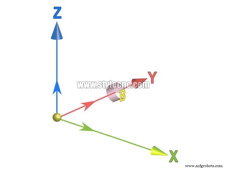 Choosing the Right CNC Router: 3‑Axis vs 4‑Axis vs 5‑Axis Explained