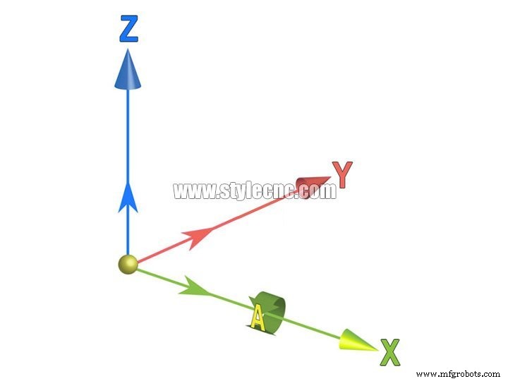 Choosing the Right CNC Router: 3‑Axis vs 4‑Axis vs 5‑Axis Explained