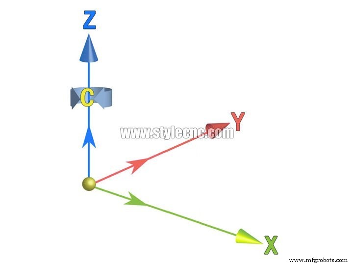 Choosing the Right CNC Router: 3‑Axis vs 4‑Axis vs 5‑Axis Explained
