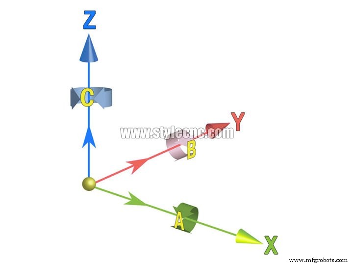 Choosing the Right CNC Router: 3‑Axis vs 4‑Axis vs 5‑Axis Explained