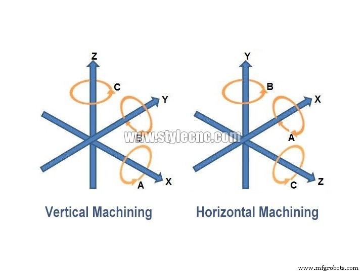 Choosing the Right CNC Router: 3‑Axis vs 4‑Axis vs 5‑Axis Explained
