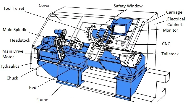 Explore CNC Lathe Variants: From Standard 2‑Axis to Multi‑Axis High‑Precision Models