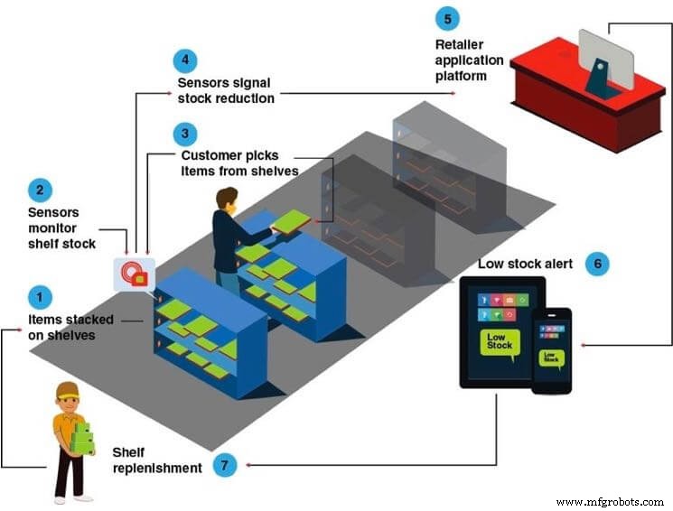 Top 10 IoT Innovations Revolutionizing Retail