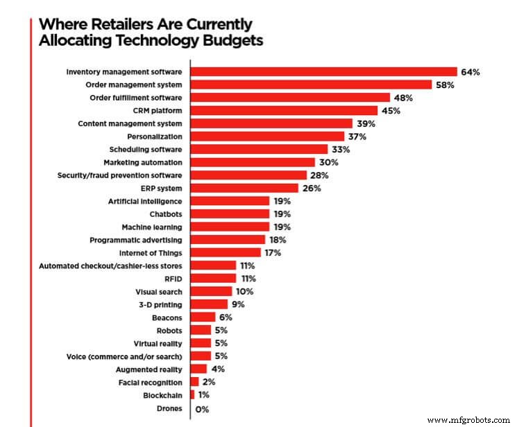 Top 10 IoT Innovations Revolutionizing Retail
