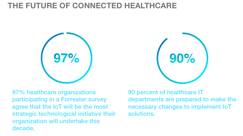 How IoT Transforms Healthcare Organizations: 5 Key Benefits