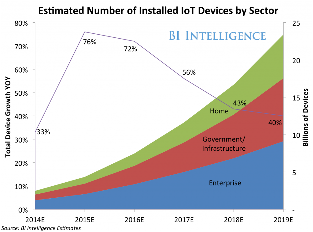 3 Essential Benefits of IoT for Modern Enterprises