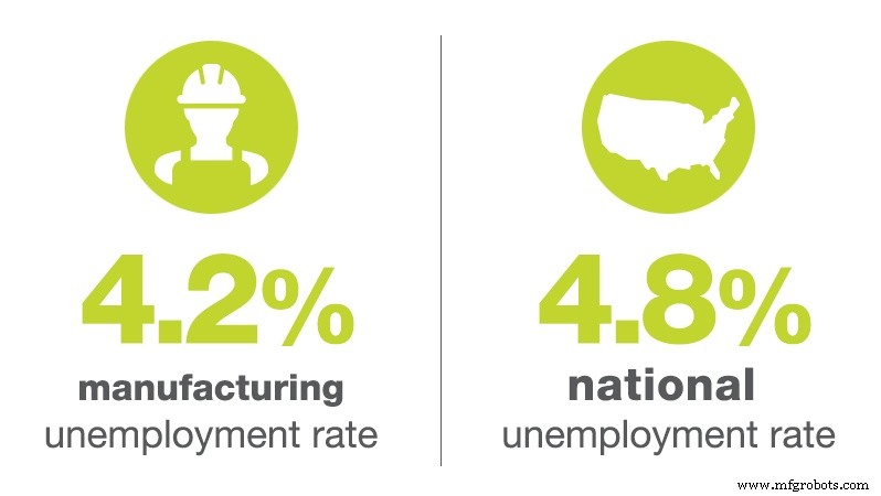January 2017 Manufacturing Industry Employment Update