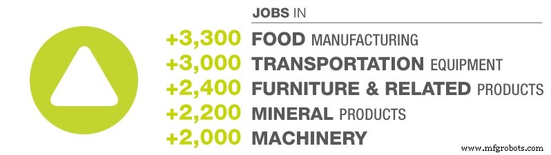 January 2017 Manufacturing Industry Employment Update