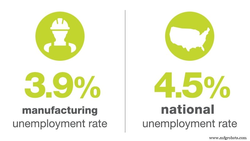 US Manufacturing Jobs Outlook – March 2017 Industry Update