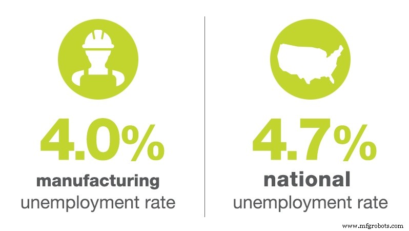 February 2017 Manufacturing Jobs Market Update